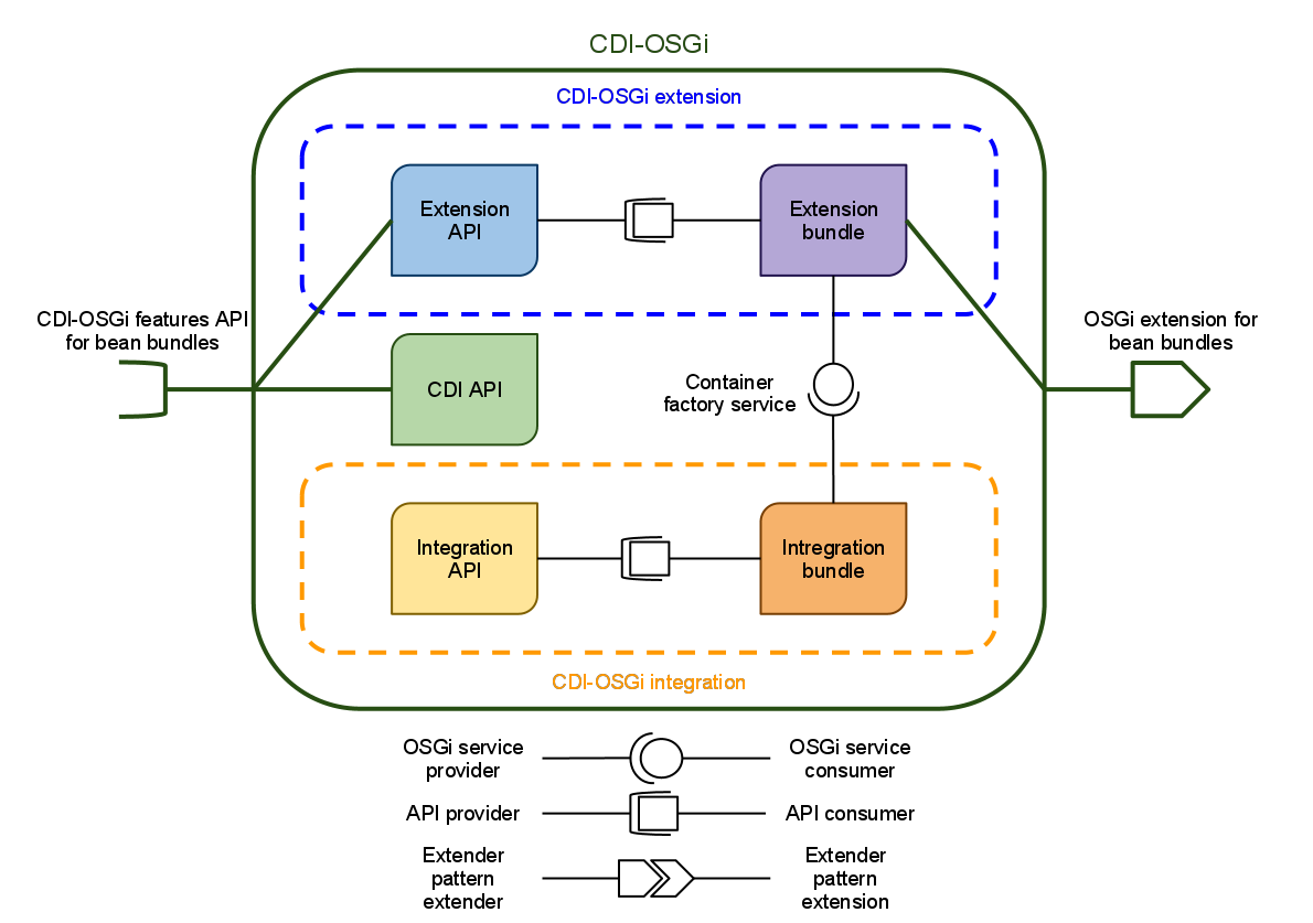 The five bundles of Weld-OSGi