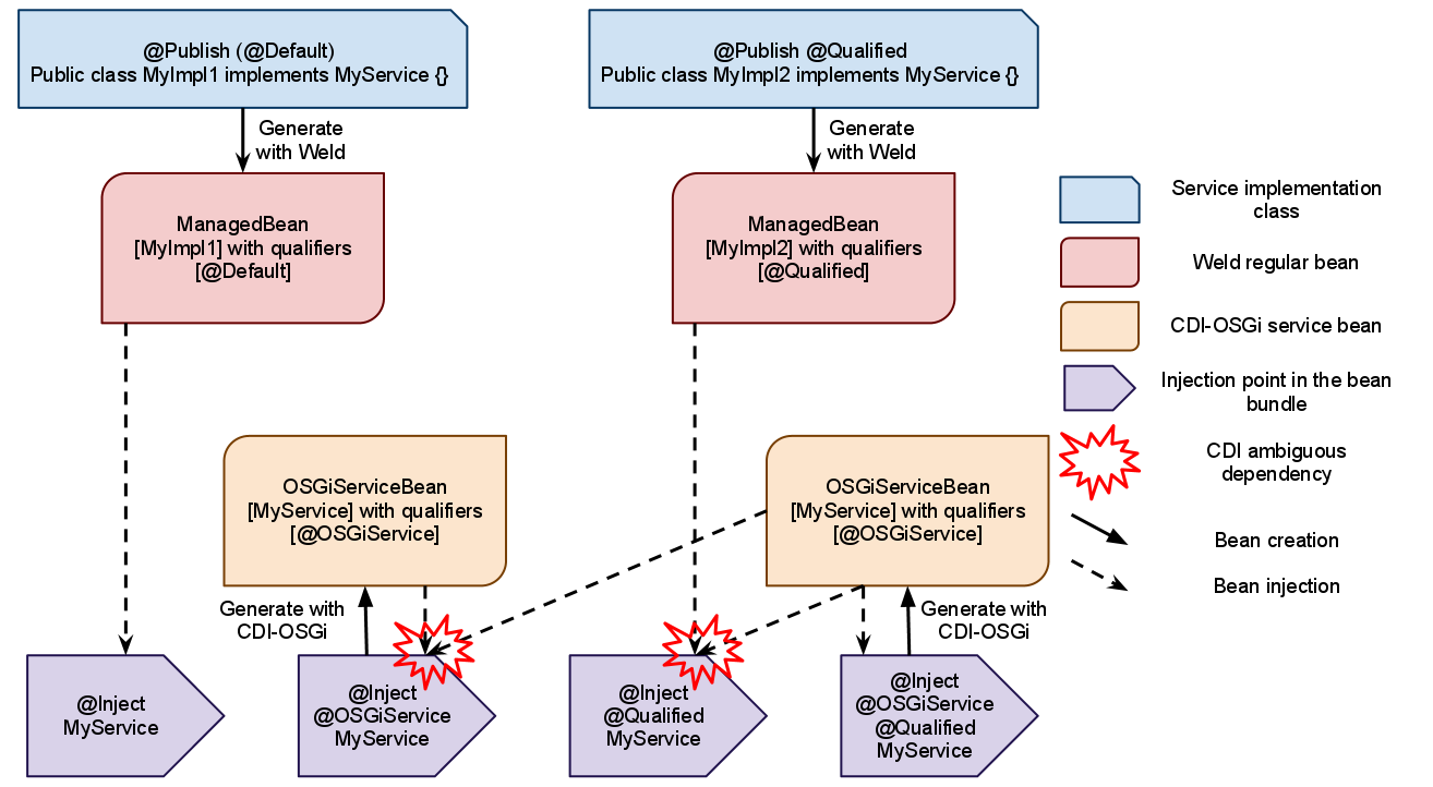 Annotated type processing justification