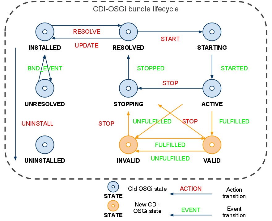 The bean bundle lifecycle