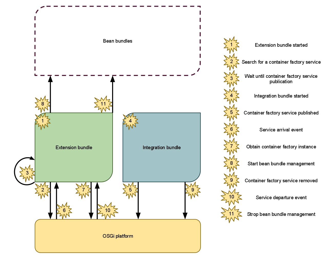 Weld-OSGi framework start and stop protocol